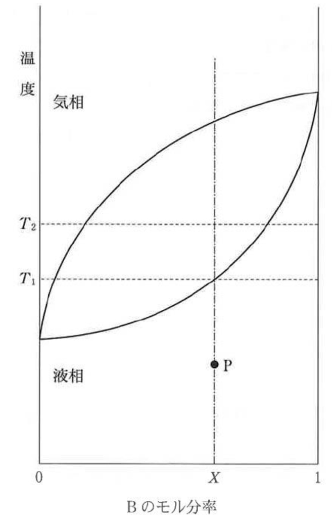 液相－気相状態図のモル分率・蒸留　93回薬剤師国家試験問18